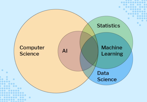 Venn diagram showing the overlaps between computer science, AI, machine learning, statistics, and data science.