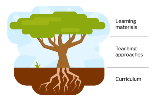 A tree with the roots labeled 'curriculum, the trunk labeled 'teaching approaches', and the crown labeled 'learning materials'.