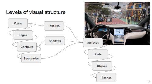 A diagram of the levels of visual structure.