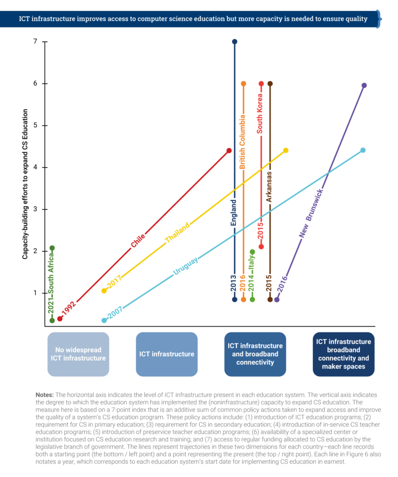 A graph showing the trajectory of 11 regions of the world in terms of computing education policy.